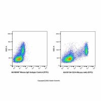 CD14 Mouse mAb (FITC)，已验证, Ex:498nm, Em:517nm, 5 μL/test，阿拉丁