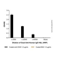 Goat Anti-Human IgG H&L (HRP),ExactAb™, 高性能, 已验证, 1 mg/mL,阿拉丁