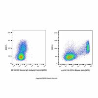 CD14 Mouse mAb (APC)，已验证, Ex:650nm, Em:660nm, 5 μL/test，阿拉丁