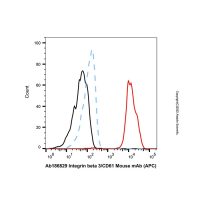 Integrin beta 3/CD61 Mouse mAb (APC)；阿拉丁ExactAb™, 已验证, 5 μL/test；阿拉丁