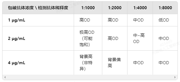 如何优化猪AQP-4 ELISA的抗体浓度