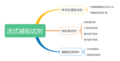 Elabscience 流式辅助试剂：告别模糊结果，高质量图谱轻松得！