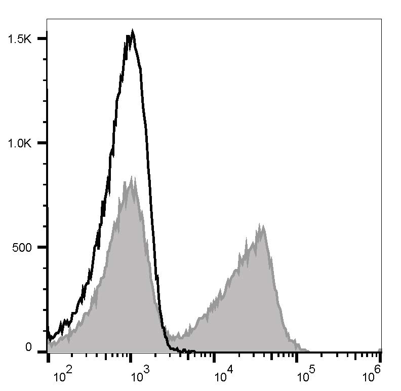 靶向 CD3ε 更精准！Elabscience APC标记小鼠 CD3ε 抗体[145-2C11]助力免疫研究新突破
