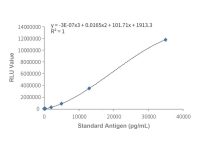 NT-proBNP Mouse mAb，ExactAb™, Validated, Carrier Free, Azide Free, 8.66mg/mL，阿拉丁