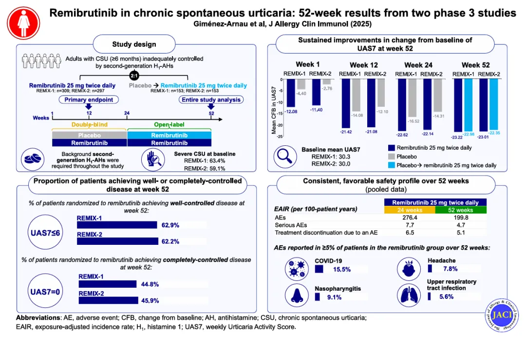 靶向突破！瑞米布替尼开启CSU治疗新篇，甄准生物标准品助力科研转化