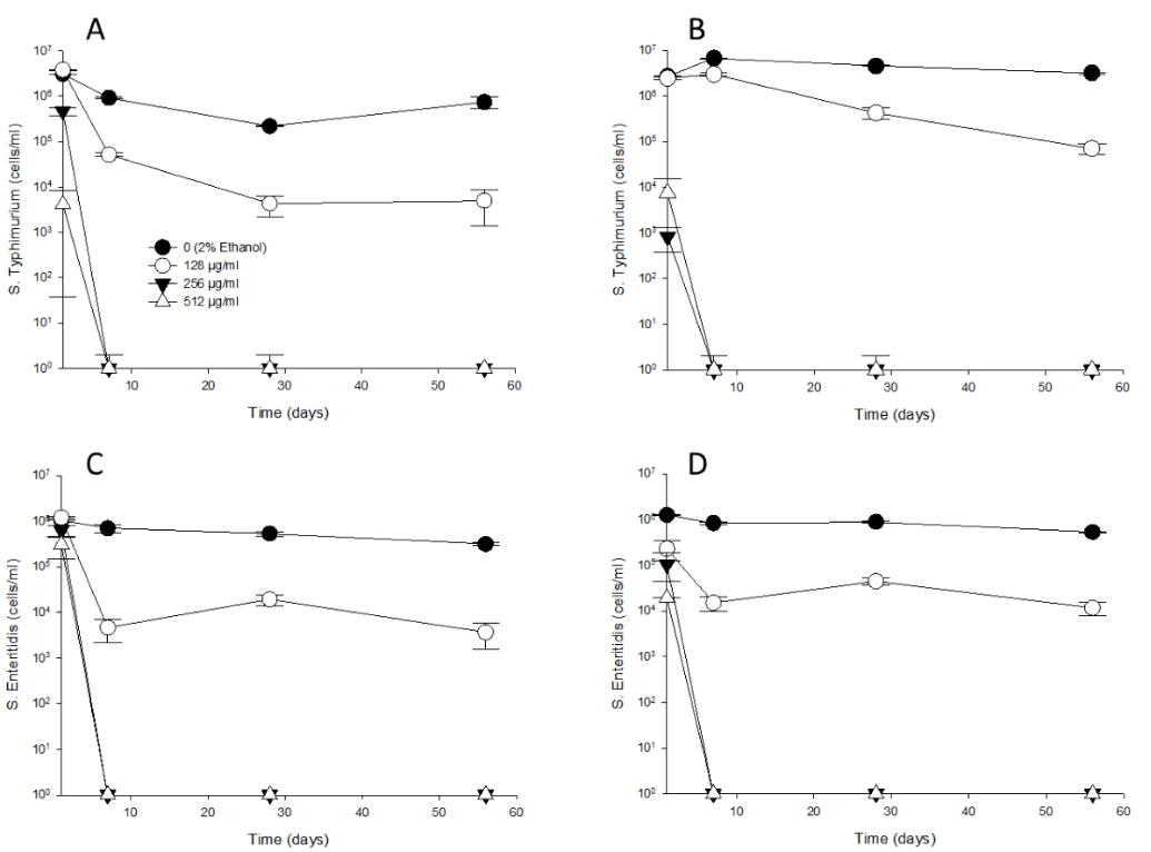 ApogeeFlow纳米流式仪文章分享,美国FDA 国家毒理研究室发表在Plos ONE “Examining the viability of five Salmonella enterica subsp. enterica in thymol at 4°C and 25°C using flow cytometry” 报告