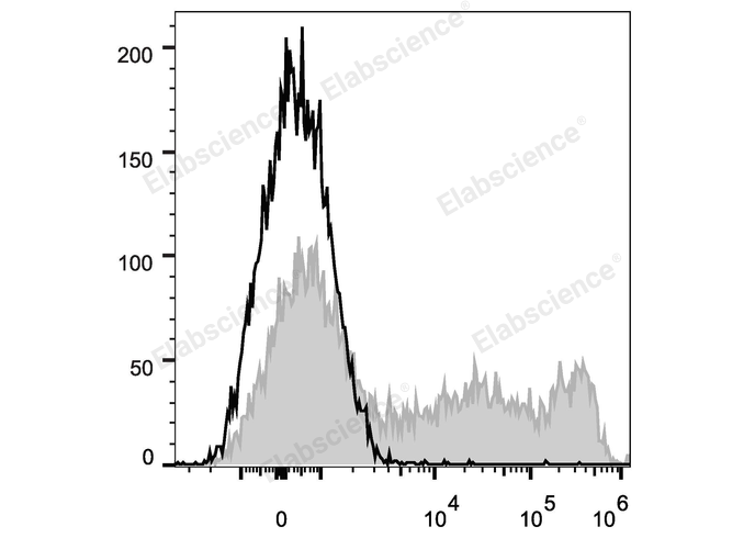 Elabscience流式优选：APC标记 抗人 CD45RO抗体[UCHL1]，精准锁定人记忆T细胞