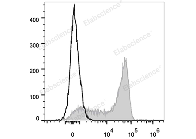 Elabscience PE/Cyanine7标记 抗人 CD45RA 抗体[HI100]：精准点亮初始T细胞，让流式分选一目了然