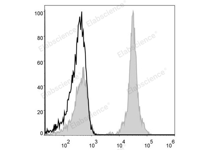 点亮CD4+细胞：Elabscience PE标记 抗人 CD4 抗体[RPA-T4]，让流式结果一目了然