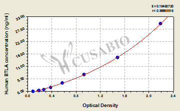 CSB-EL002868HU standard curve