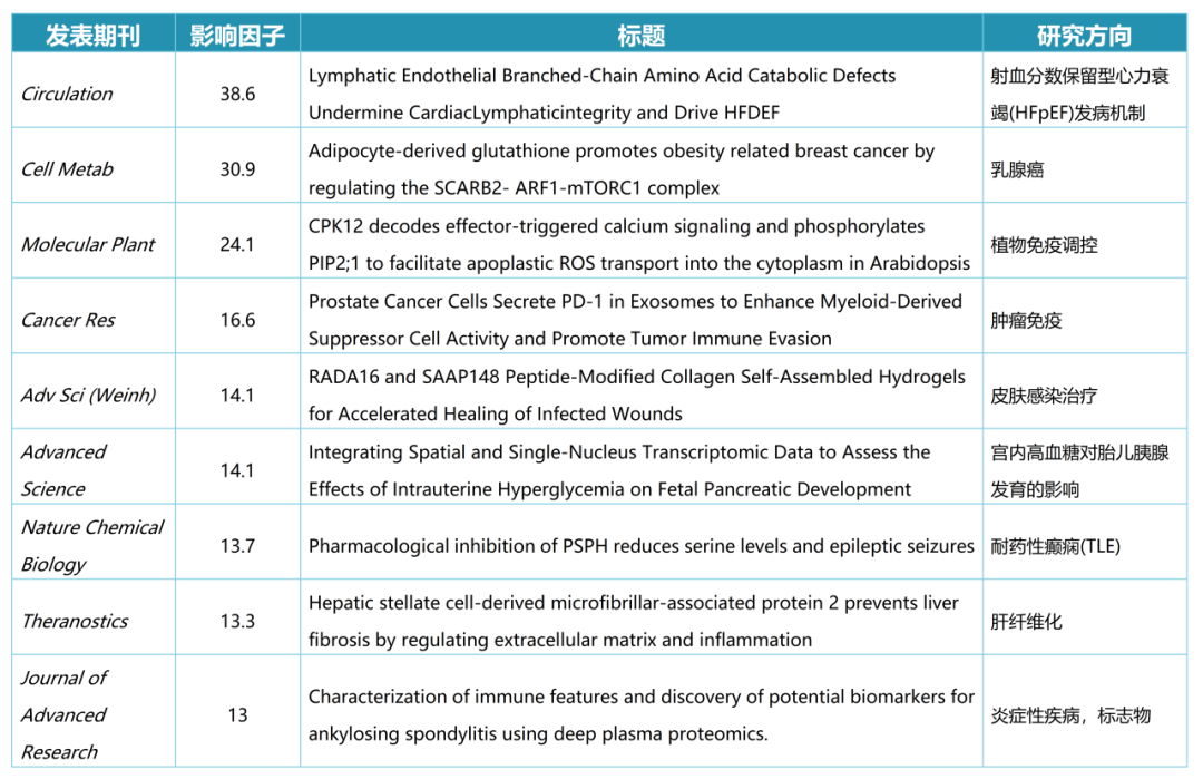 2025年终精选 | Cell＆Nature子刊等100+成果年度盘点