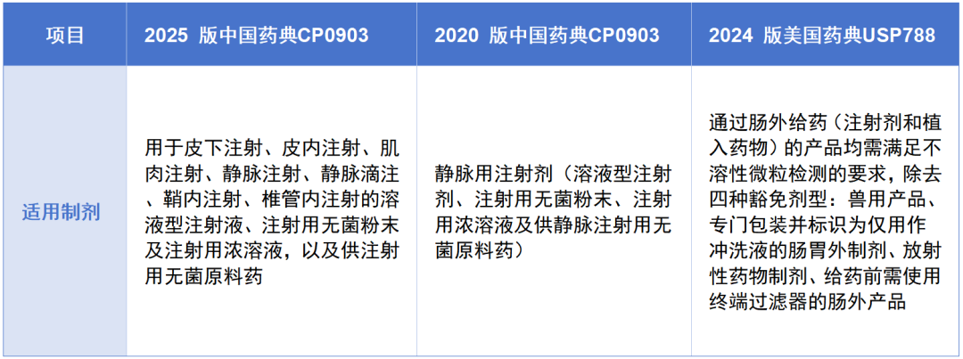 不溶性微粒应用专题 | 2025版CP不溶性微粒更新解读：关于检查用水检测要求的解读
