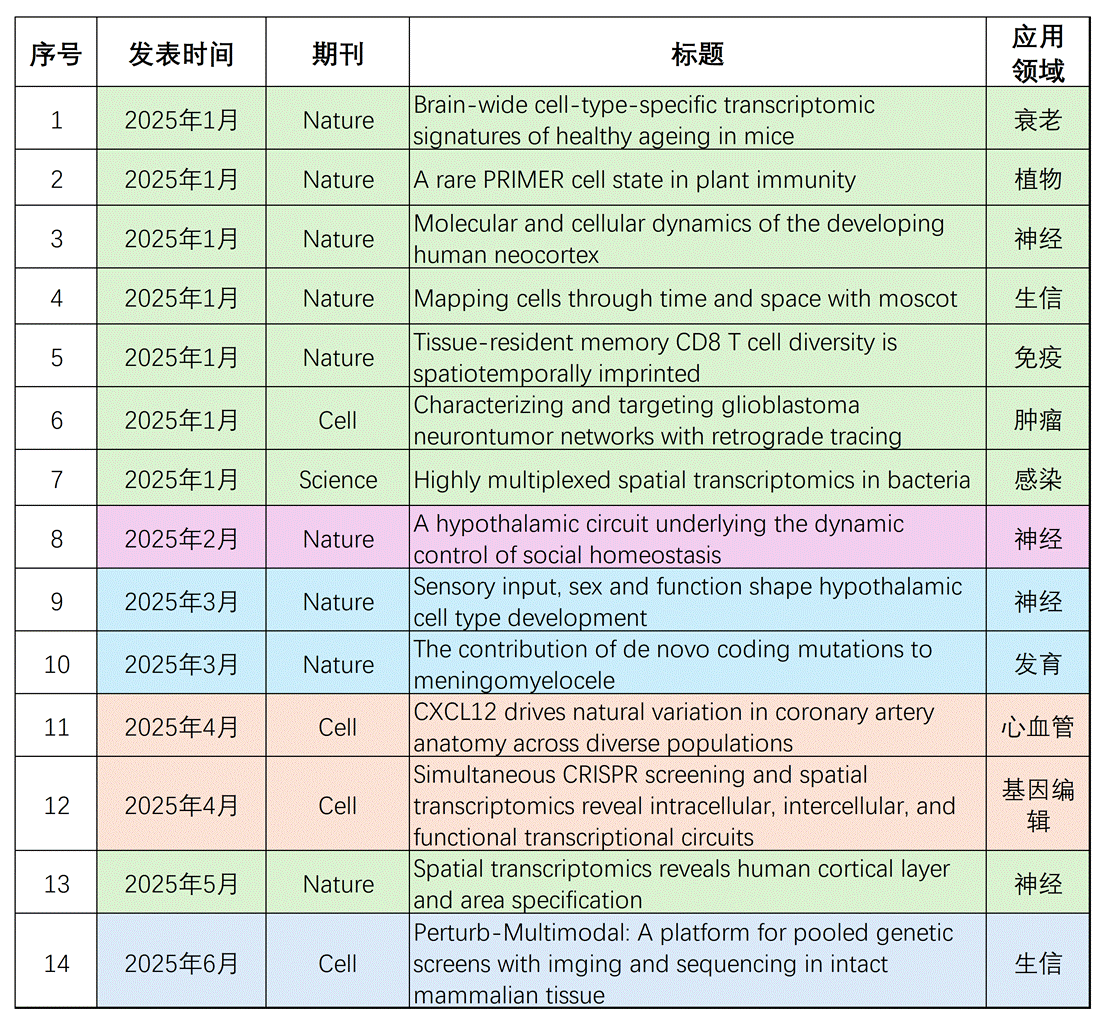 表1. 统计表-2025年14篇
