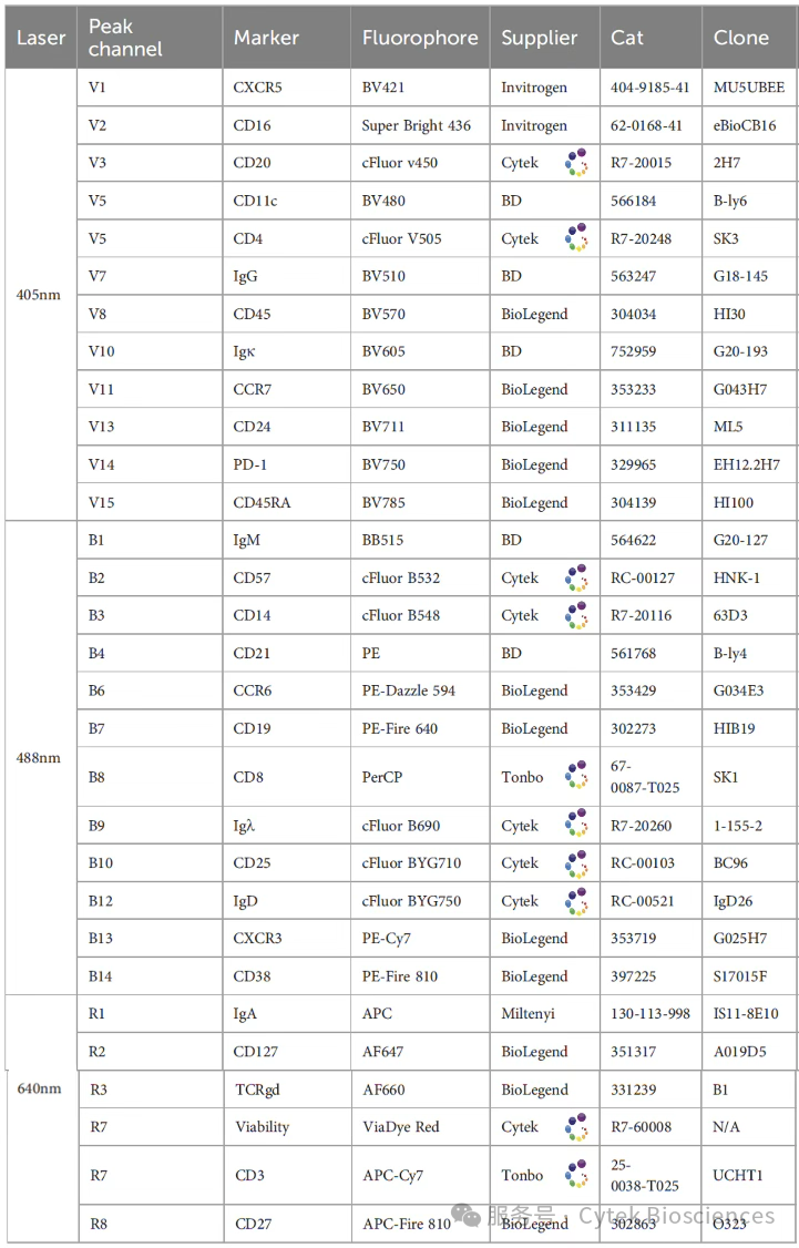 3激光30+色文章再添新篇！Cytek®全光谱流式仪器与试剂双重加持，精细免疫分型更“如虎添翼”
