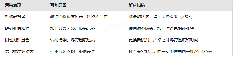 试剂污染：源头控制是核心