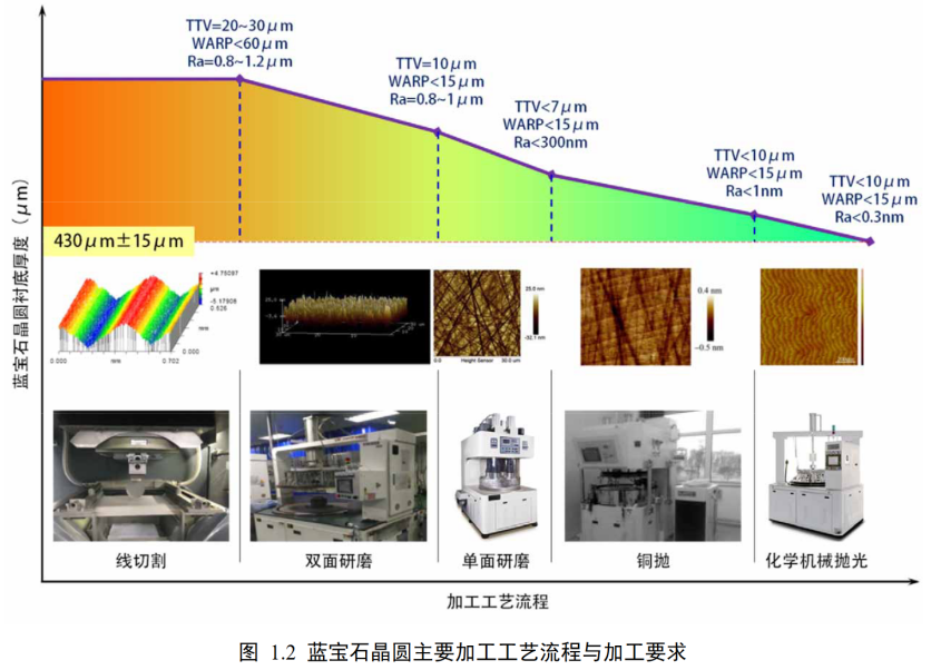 半导体行业应用专题 | SPOS单颗粒技术在优化蓝宝石晶圆CMP工艺中硅溶胶磨料粒度分析的应用