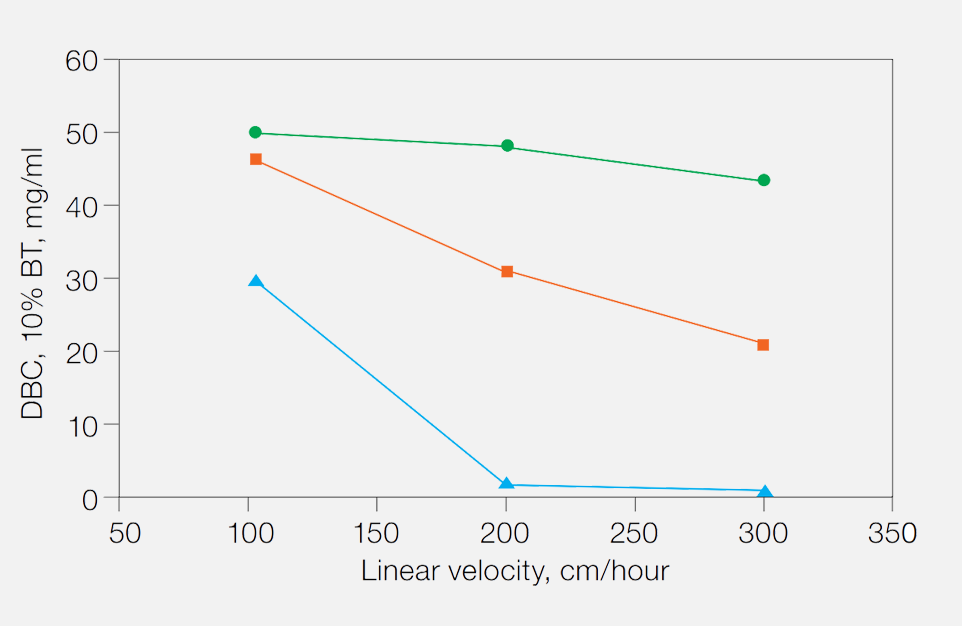 解析Nuvia IMAC填料：蛋白纯化工艺中的高效解决方案