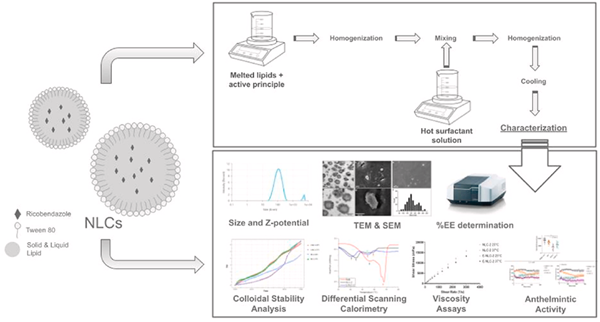 WMicrotracker小动物活动力分析系统文章分享，阿根廷科学院发表 “Ricobendazole-loaded nanoformulations for improved anthelmintic toxicity” 报告