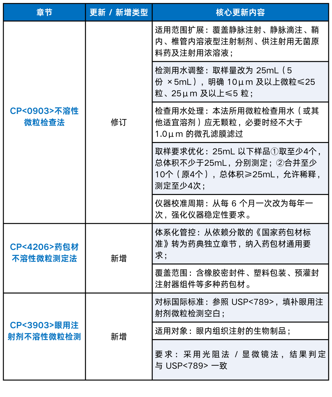 不溶性微粒应用专题 | 更新 · 中国药典不溶性微粒标准的演进之路 v.20