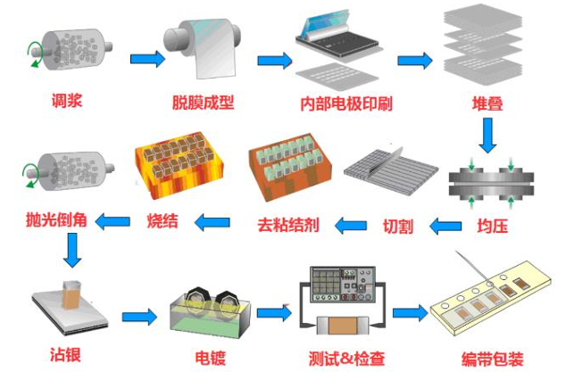 其他行业应用专题 | 高压微射流均质机在MLCC行业的应用