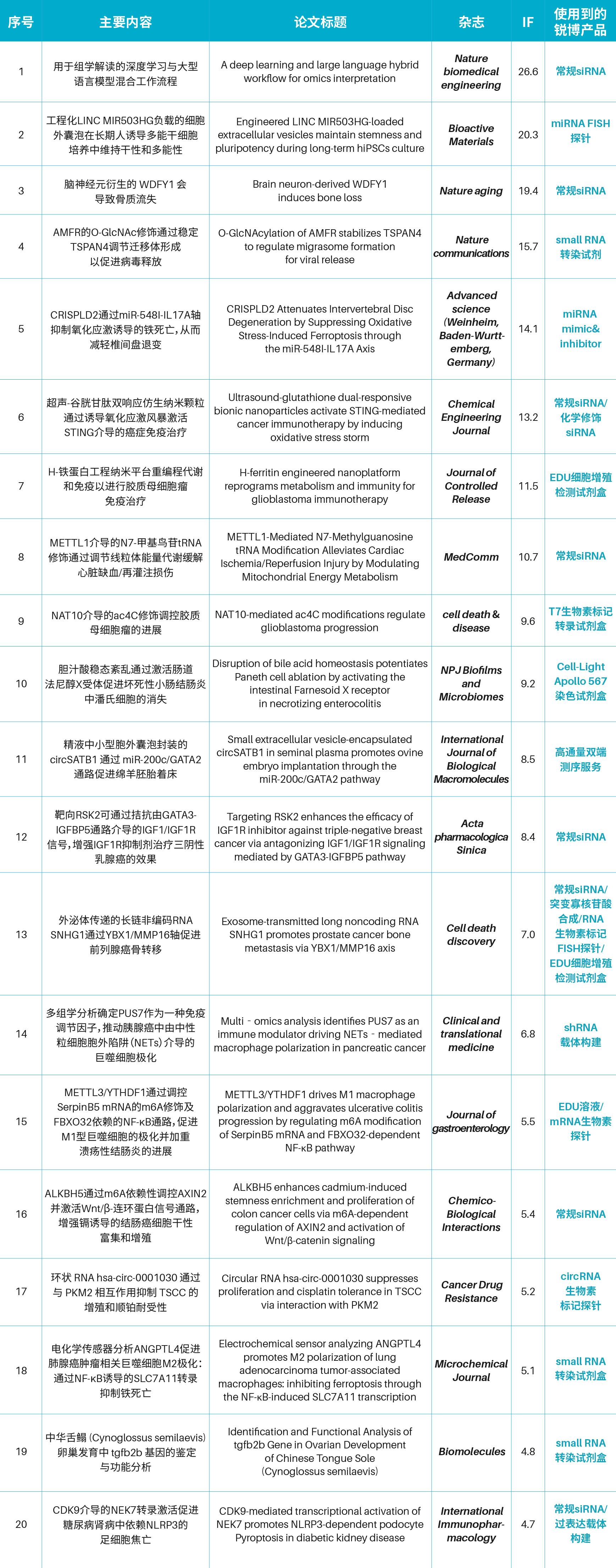 研途有锐｜客户SCI文献研究汇总（1.5-1.11）