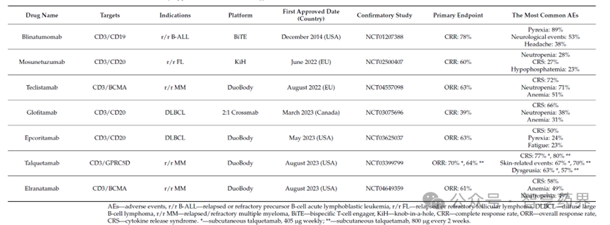 T细胞衔接器(TCEs)药物概览 - 企业动态 - 丁香通
