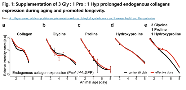 WMicrotracker小动物活动力分析系统文章分享，瑞士科研团队发表在npj aging “A collagen amino acid composition supplementation reduces biological age in humans and increases health and lifespan in vivo”