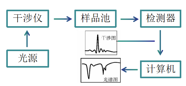 傅立叶变换红外吸收FTIR检测服务-百欧泰生物