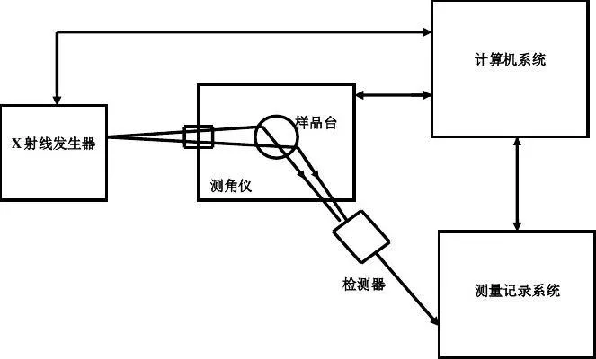 X射线衍射服务-百欧泰生物