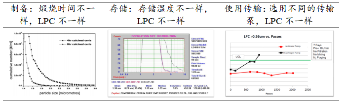 半导体行业应用专题 | Slurry从生产到POU使用端的全流程LPC控制一体化解决方案