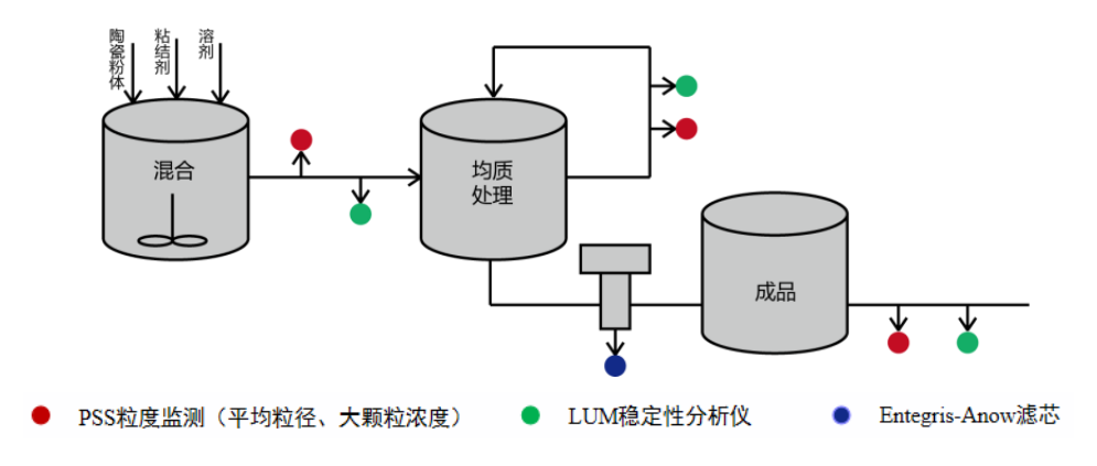 电池行业应用专题 | MLCC陶瓷浆料均一性的一体化解决方案