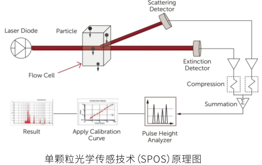 不溶性微粒应用专题 | 不溶性微粒微量解决方案