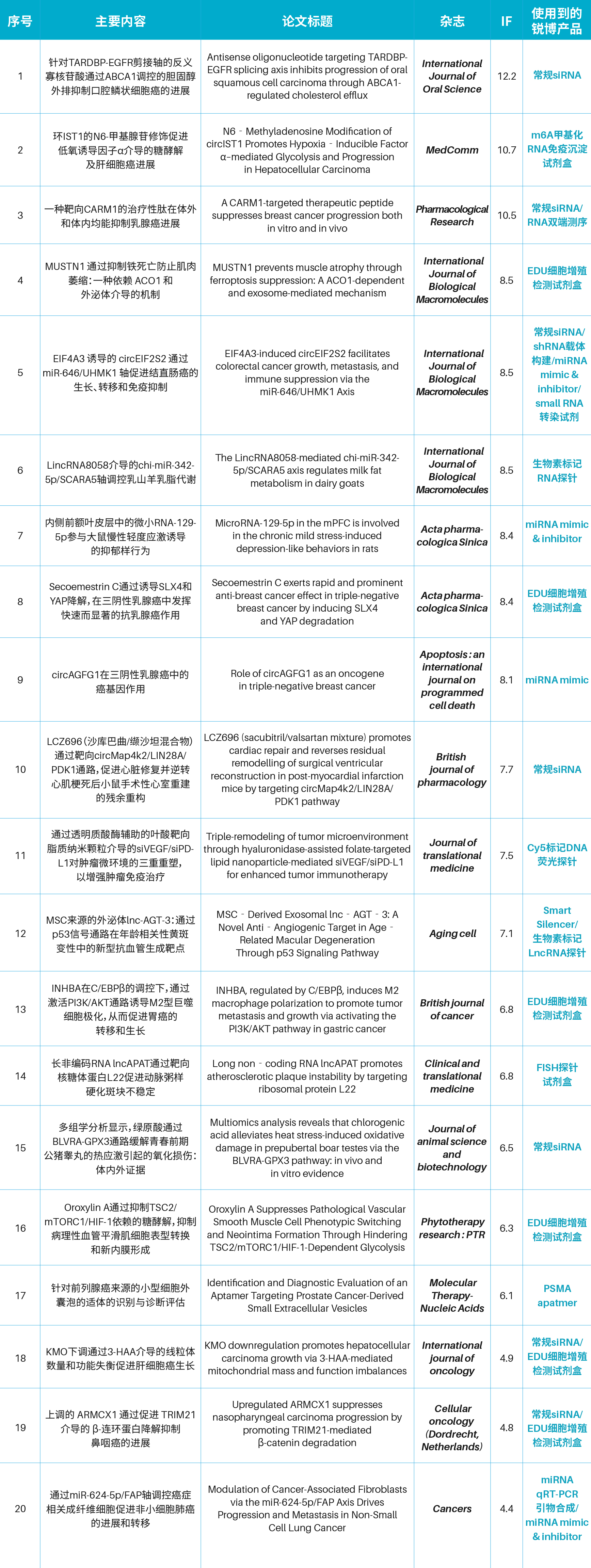 研途有锐｜2026年1月客户SCI文献研究汇总 （2026.1.12-2026.1.18）