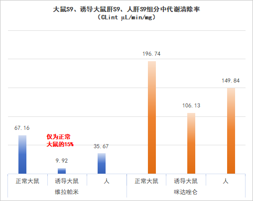 代谢π析（一）——诱导大鼠S9代谢反而最慢？