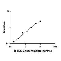大鼠吲哚胺2,3-双加氧酶(IDO)ELISA试剂盒