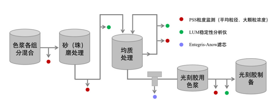 半导体行业应用专题 | 光刻胶用色浆均一性的一体化解决方案