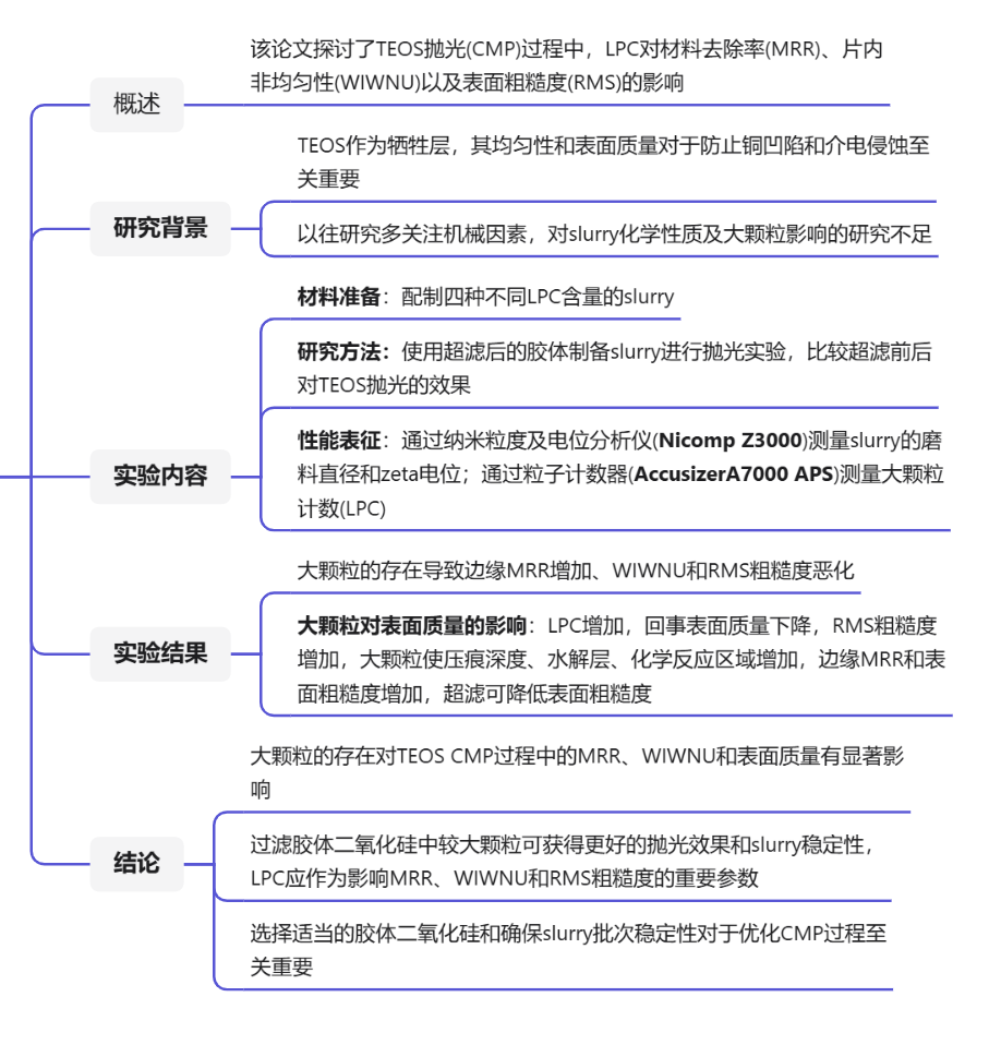 半导体行业应用专题 | 大颗粒(LPC)对抛光效率和良品率的影响 -- TEOS层的CMP抛光研究