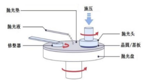 半导体行业应用专题 | 晶圆制造中CMP与刻蚀后清洗工序中关键物料的在线监控方案