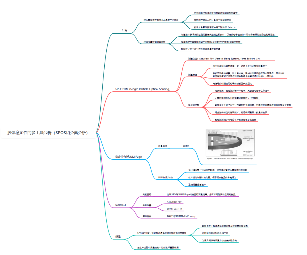 复杂制剂应用专题 | 两种测定胶体稳定性的分析新技术-单颗粒光学传感技术(SPOS)和空间时间消光谱图(STEP)分析法