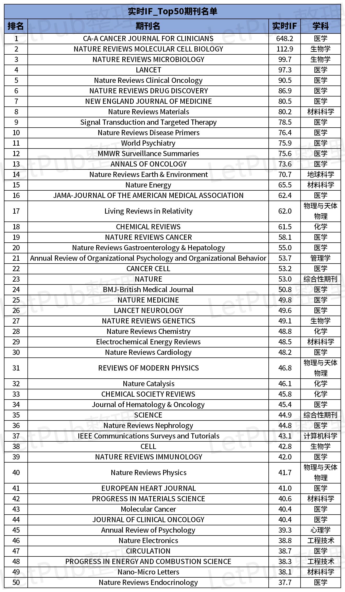 【SCI期刊动态】2026新实时IF数据更新！