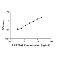 大鼠白介素22受体α2(IL22Rα2)ELISA试剂盒