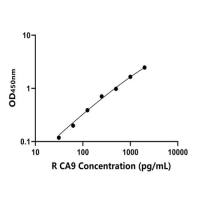 大鼠酶Ⅸ(CA9)ELISA试剂盒