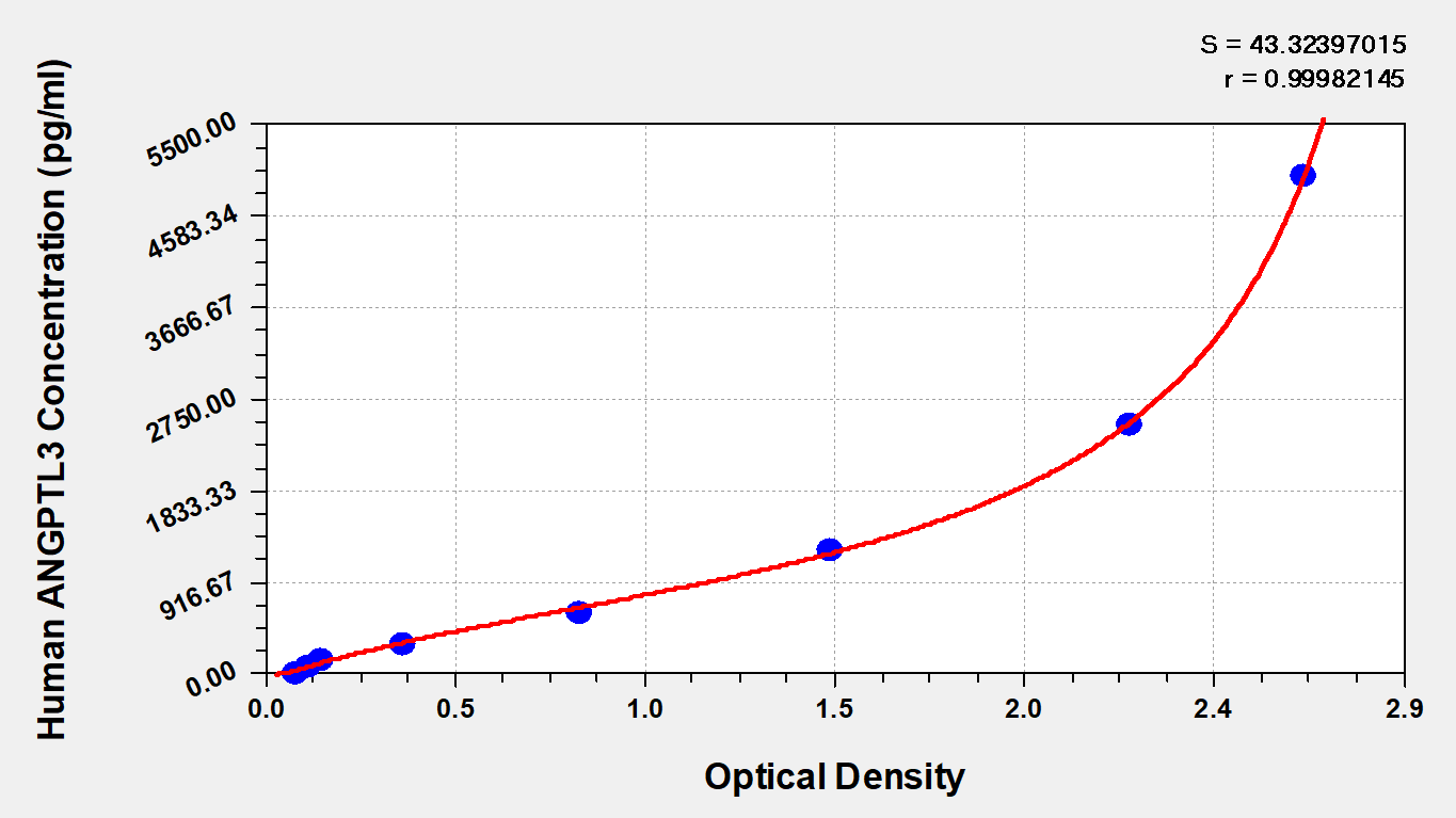 CSB-E11724h standard curve