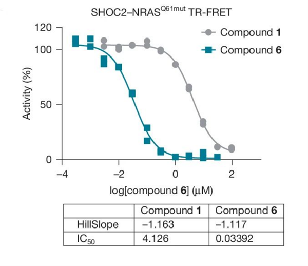 BMG LABTECH多功能酶标仪文献分享,AS蛋白是一种出了名的难成药蛋白，与多种侵袭性癌症相关。RAS信号通路的核心是耐药机制，这极大地阻碍了寻找持久的临床解决方案。诺华公司研究人员发表在Nature上的一项研究发现