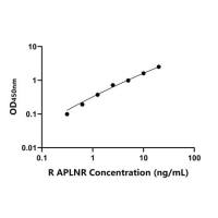 大鼠爱帕琳肽受体(APLNR)ELISA试剂盒