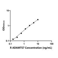 大鼠血小板反应蛋白解整合素金属肽酶7(ADAMTS7)ELISA试剂盒