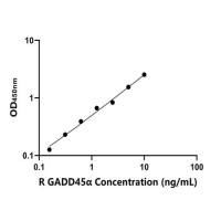大鼠生长停滞DNA损伤可诱导蛋白α(GADD45α)ELISA试剂盒