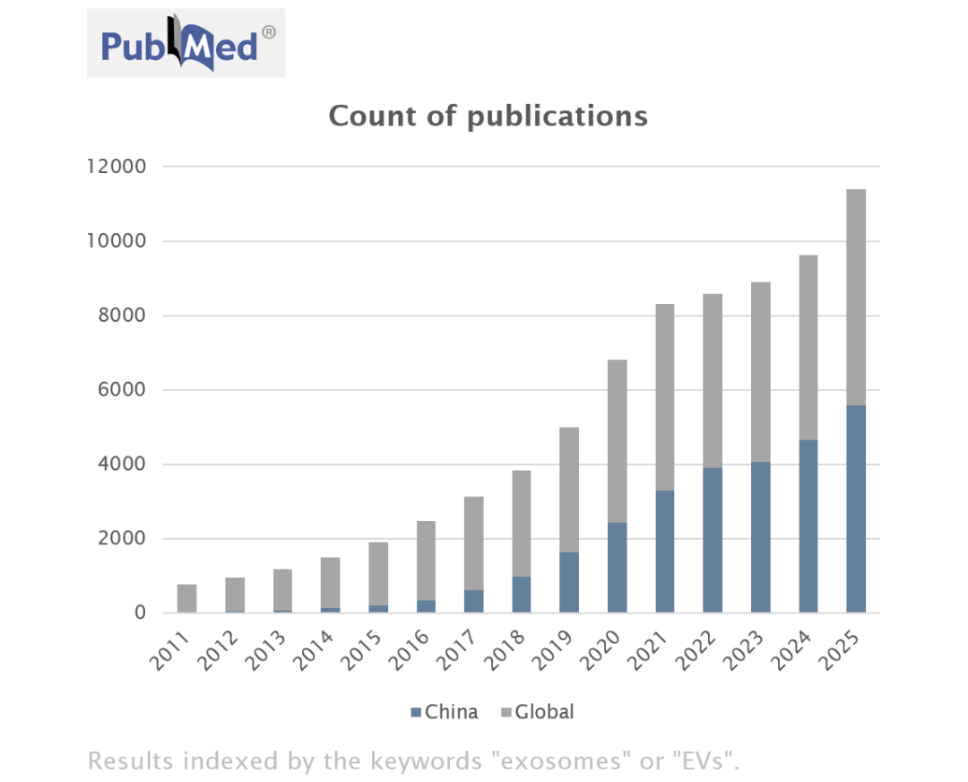研究案例｜揭秘 EVs 研究背后的共同“神器”！