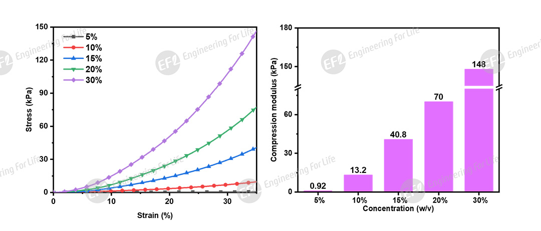 低温敏甲基丙烯酰化明胶(低温敏GelMA) 低温敏甲基丙烯酰化明胶(低温敏GelMA)