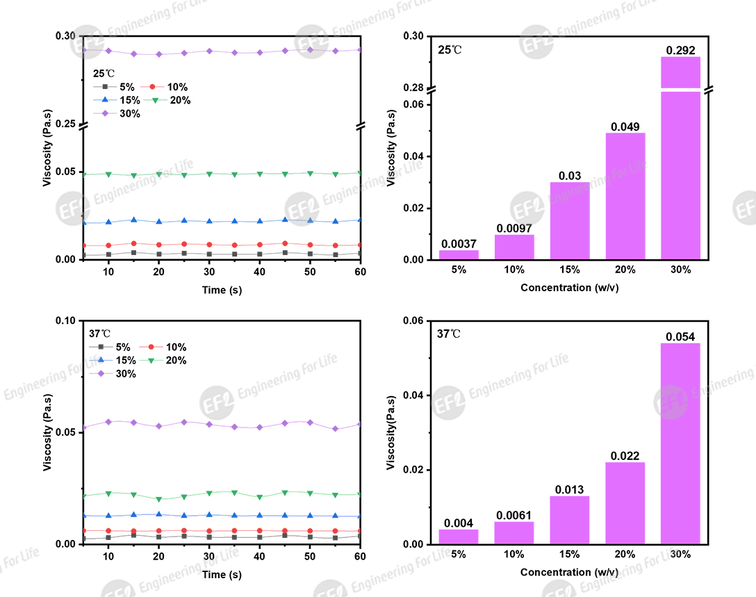 低温敏甲基丙烯酰化明胶(低温敏GelMA) 低温敏甲基丙烯酰化明胶(低温敏GelMA)